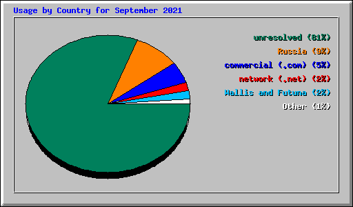 Usage by Country for September 2021