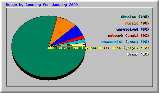 Usage by Country for January 2022