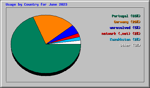 Usage by Country for June 2023