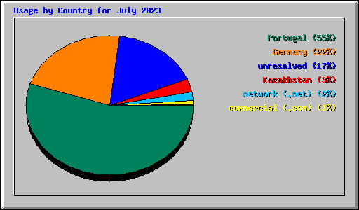 Usage by Country for July 2023