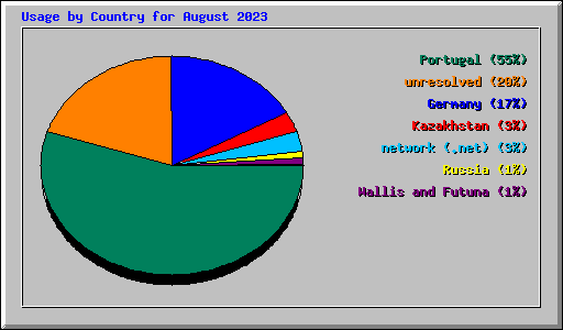 Usage by Country for August 2023