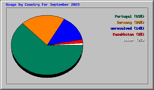 Usage by Country for September 2023