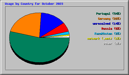 Usage by Country for October 2023