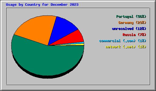 Usage by Country for December 2023