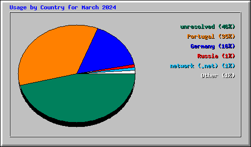 Usage by Country for March 2024