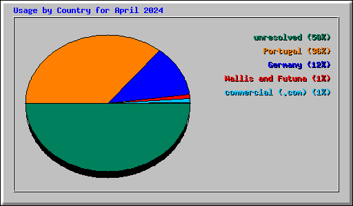 Usage by Country for April 2024