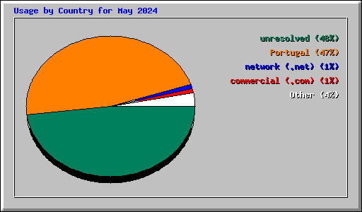 Usage by Country for May 2024