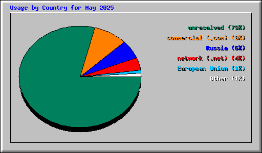 Usage by Country for May 2025