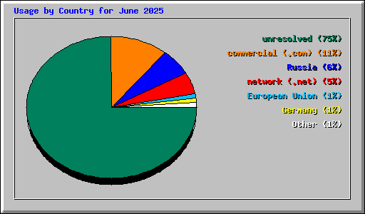 Usage by Country for June 2025