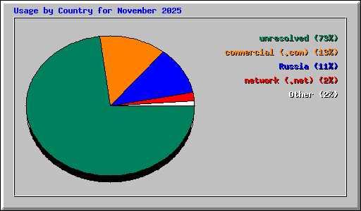 Usage by Country for November 2025