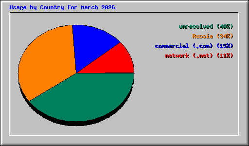 Usage by Country for March 2026