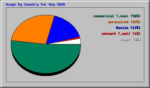 Usage by Country for May 2026