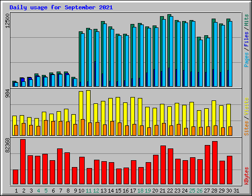Daily usage for September 2021