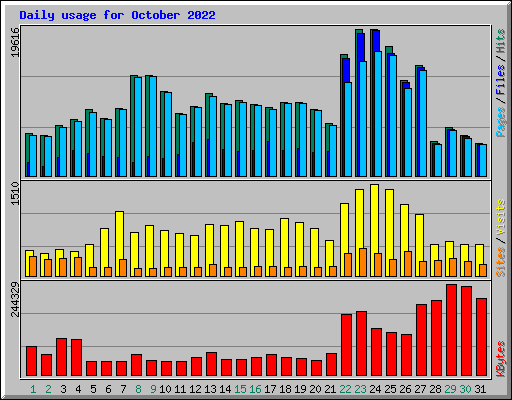 Daily usage for October 2022