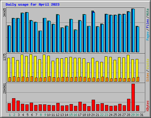 Daily usage for April 2023