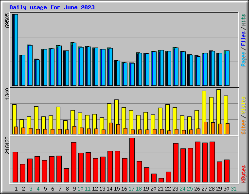 Daily usage for June 2023