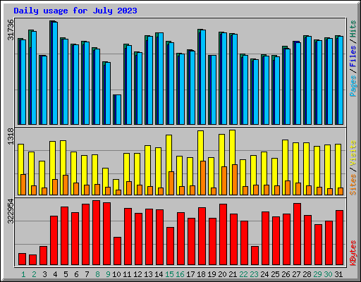 Daily usage for July 2023