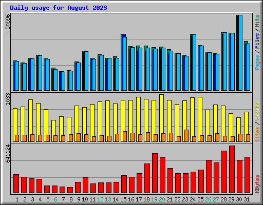 Daily usage for August 2023