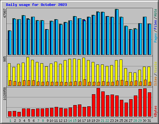 Daily usage for October 2023