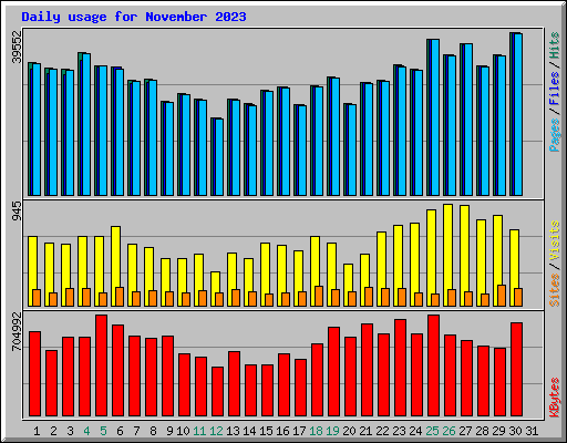 Daily usage for November 2023