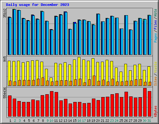 Daily usage for December 2023