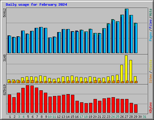 Daily usage for February 2024