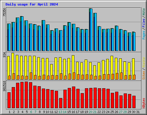 Daily usage for April 2024