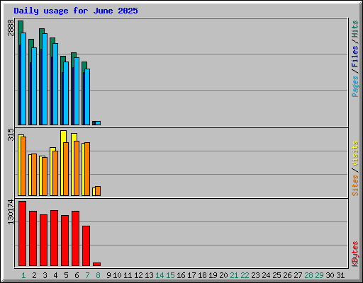 Daily usage for June 2025