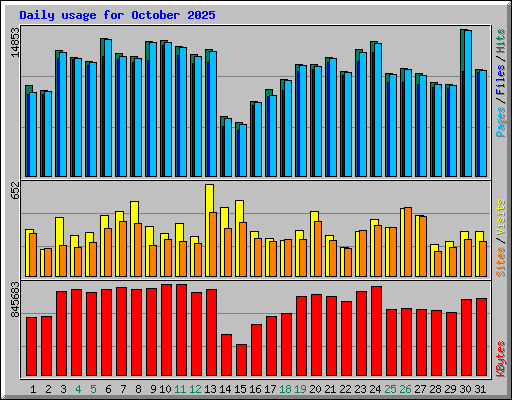 Daily usage for October 2025
