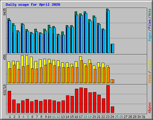 Daily usage for April 2026