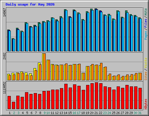 Daily usage for May 2026