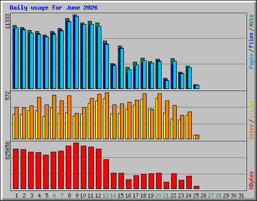 Daily usage for June 2026