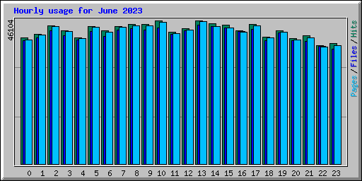 Hourly usage for June 2023