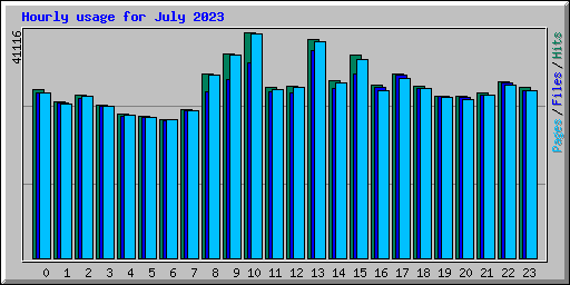 Hourly usage for July 2023