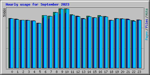 Hourly usage for September 2023