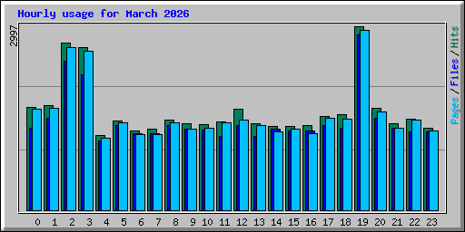 Hourly usage for March 2026