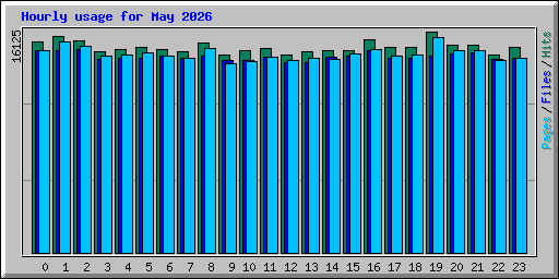 Hourly usage for May 2026
