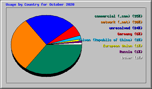 Usage by Country for October 2020