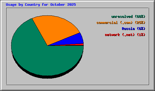 Usage by Country for October 2025