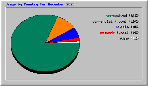 Usage by Country for December 2025