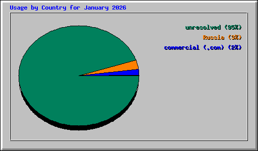 Usage by Country for January 2026