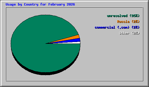 Usage by Country for February 2026