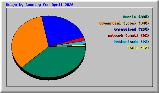 Usage by Country for April 2026