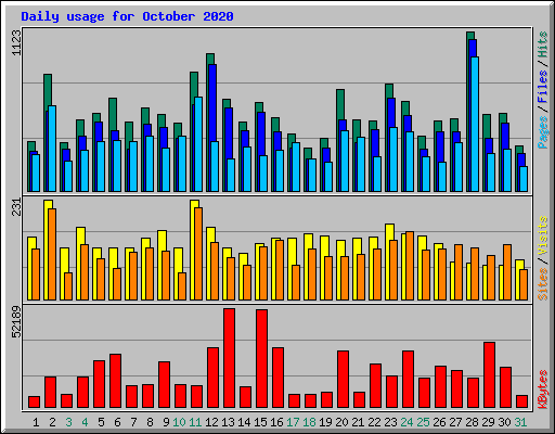 Daily usage for October 2020