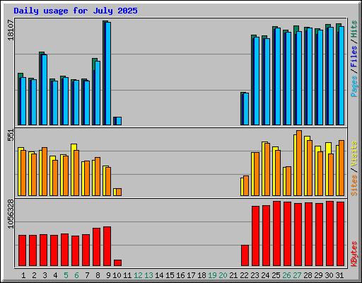 Daily usage for July 2025