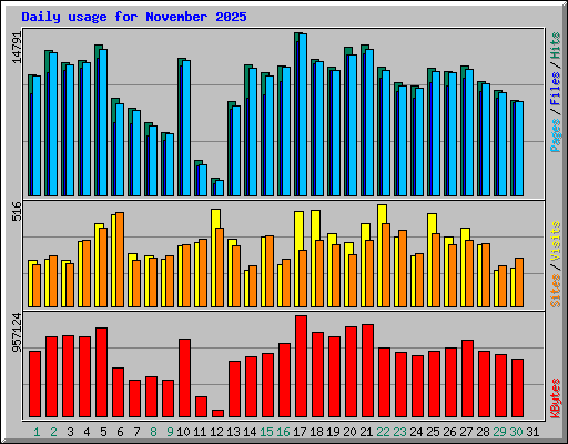 Daily usage for November 2025