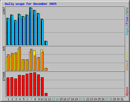Daily usage for December 2025