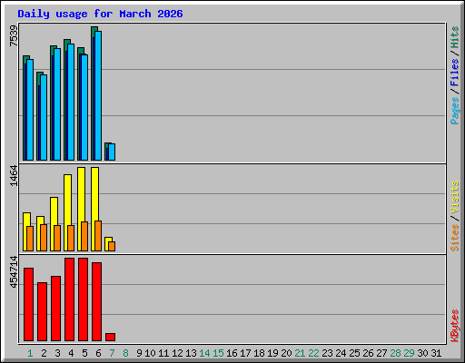 Daily usage for March 2026