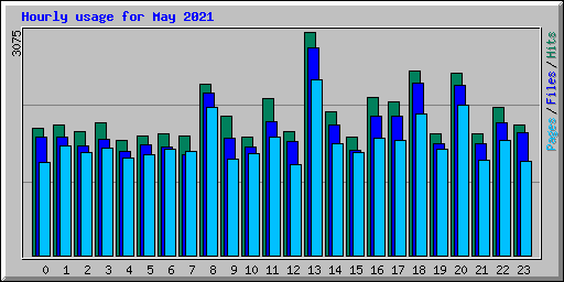 Hourly usage for May 2021