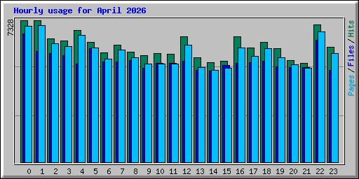 Hourly usage for April 2026